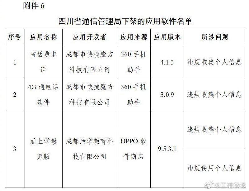 工信部下架豆瓣等106款APP工信部今日通报称，11月3日针对APP超范围、高频次索取权限，非服务场景所必需收集用户个人信息，欺骗误导用户下载等违规行为进行了检查，并对未按要求完成整改的APP进行了公开通报