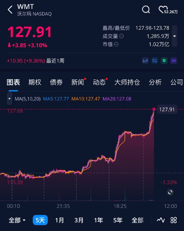 沃尔玛市值首超1万亿美元🗒 标签: #沃尔玛📢 频道: @GodlyNews1🤖 投稿: @GodlyNewsBot