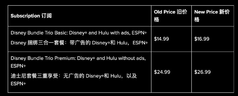 Disney+、Hulu 和 ESPN+ 将再次涨价从今年晚些时候开始，Disney+、Hulu 和 ESPN+的价格都会上涨，包含这三项服务并享受折扣的套餐价格也会提高