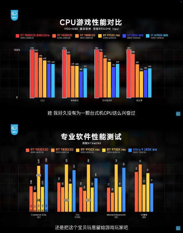 游戏专用CPU，生产力相对其他CPU性价比不高建议搭配techpowerup 文章食用