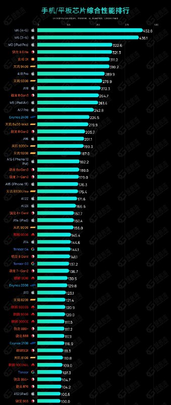 华为Pura 80确认搭载麒麟9020处理器华为Pura 80 系列正式发布，虽然发布会上并未详细提及处理器规格，但根据余承东的介绍，Pura 80 系列相比搭载 Kirin 9010 的 Pura 70 Pro+，整机性能提升了 36%，操控流畅度提升 47%