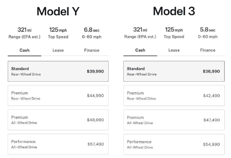 特斯拉在北美市场正式推出 Model Y 标准版和 Model 3 标准版其中 Model Y 标准版价格为 39990 美元（约合人民币 28.4 万元），Model 3 标准版价格为 36990 美元（约合人民币 26.3 万元）