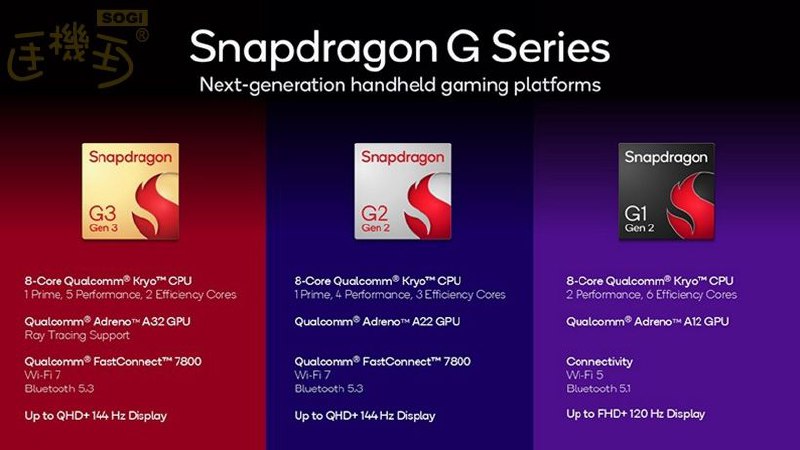 高通推出G系列新品：共三款，专攻掌机​高通于2025年4月14日发布了新一代Snapdragon G系列游戏平台，涵盖G1 Gen 2、G2 Gen 2和G3 Gen 3三款芯片，专为手持游戏设备设计