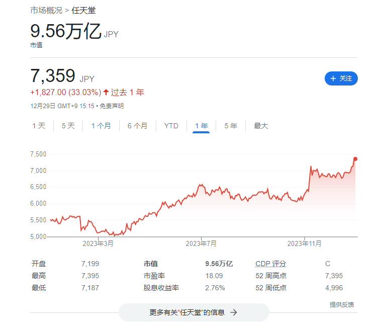今年涨幅 33.03%，任天堂股价创下历史新高在 2023 年的最后一个交易日，任天堂股价达到每股 7359 日元，创下新的历史高点