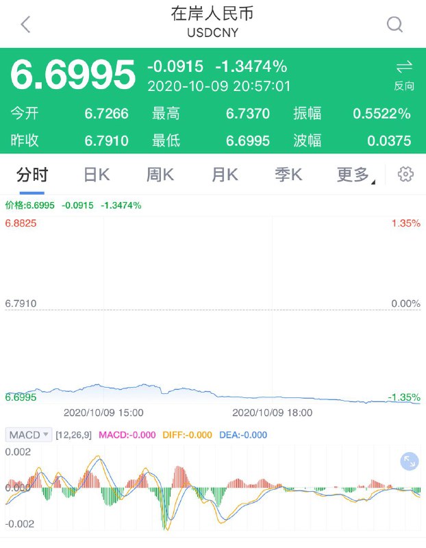 在岸人民币已破6.69