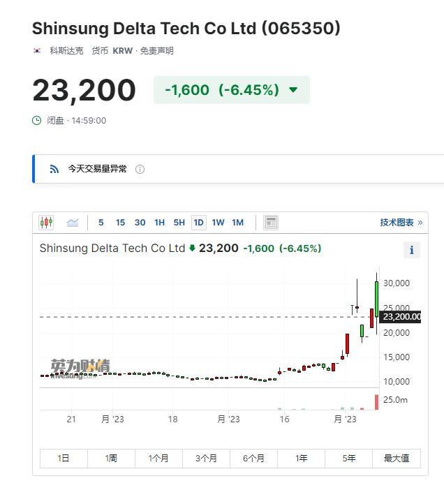 韩国所谓超导技术突破遭美国同行驳斥 韩国超导概念股暴跌在美国一家研究中心驳斥了近期有关韩国在超导技术上取得突破的说法后，被认为与超导相关的韩国股票抹去涨幅，周二尾盘下跌