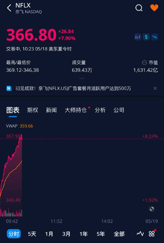 Netflix 广告套餐月活跃用户达到500万，股价盘中上涨8%🗒 标签: #Netflix 📢 频道: @GodlyNews1🤖 投稿: @Godlynewsbot