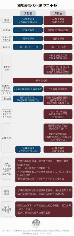 一图读懂疫情防控措施更改内容双十一力度最大的竟是卫健委，满7减2天，全场次密接免单🗒 标签: #疫情防控📢 频道: @GodlyNews1🤖 投稿: @GodlyNewsBot