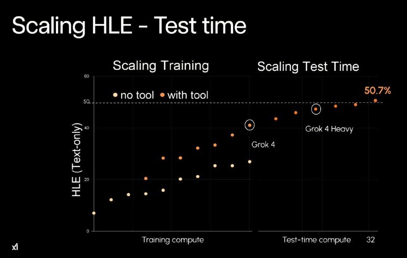 xAI 推出Grok 4，$300 的订阅独享Heavy模型马斯克称，Grok 4 的智能水平胜过几乎所有学科的研究生