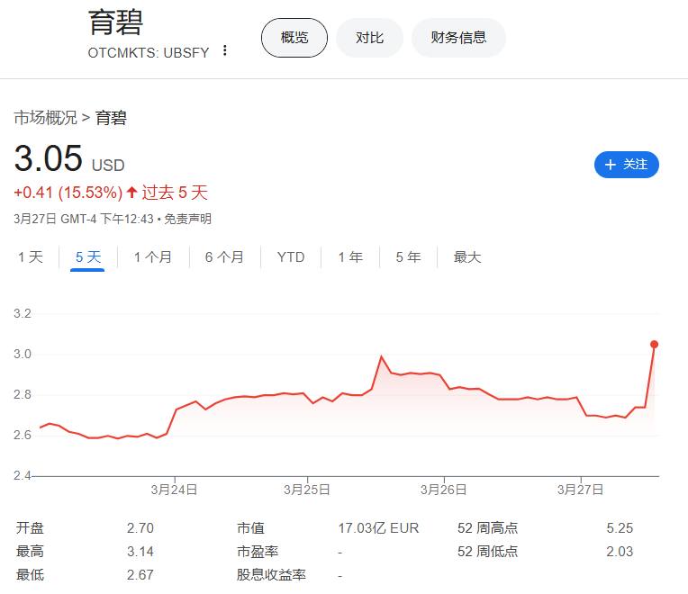 育碧将成立新子公司，腾讯将在其中投资11.6亿欧元3月27日（欧股收盘之后）消息，法国育碧娱乐声明称，将创建价值大约40亿欧元（折合43亿美元）的新附属公司，腾讯控股将投资11.6亿欧元持股25%