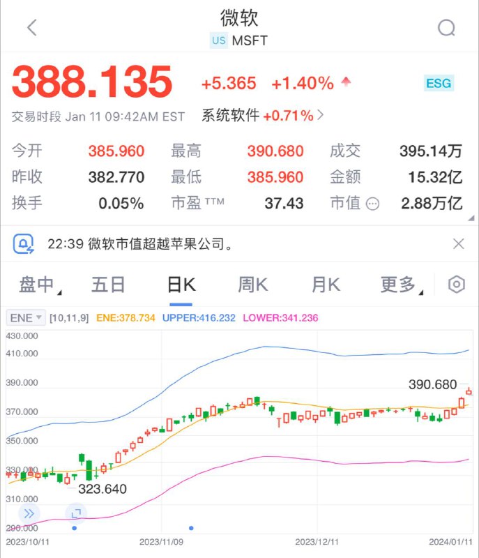 微软市值超越苹果公司