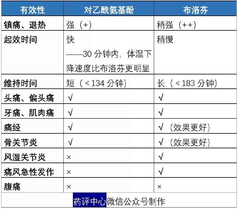 对乙酰氨基酚 PK 布洛芬有效性：布洛芬胜安全性：用药不当均可致命！注意事项：对乙酰氨基酚相对较少1、儿童、60岁以上老年人、有多种基础疾病的患者（肝功能不全者除外），优先使用对乙酰氨基酚