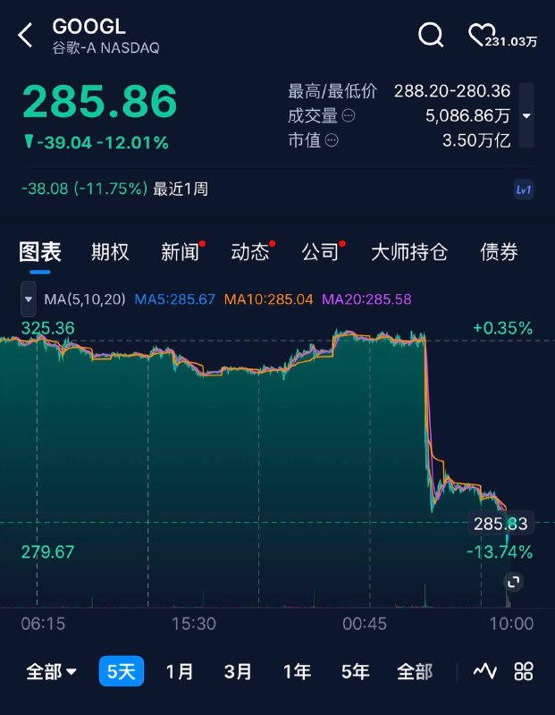 Google 母公司Alphabet 股价创历史最大跌幅，13.74%全球科技股集体承压