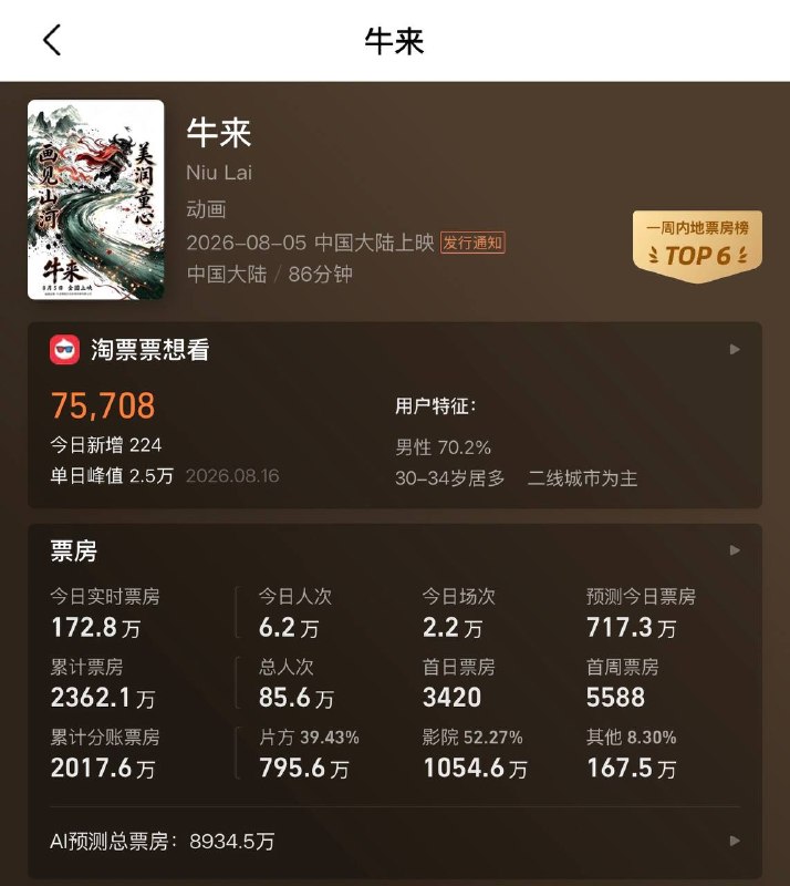 电影《牛来》票房累计近2400万有消息称，该影片将开启全球发行，首站登陆新加坡院线新加坡知名发行商创艺电影（Encore Films）成功拿下该片中国大陆以外地区的全球独家发行权，影片将推出多语言版本，面向海外观众上映