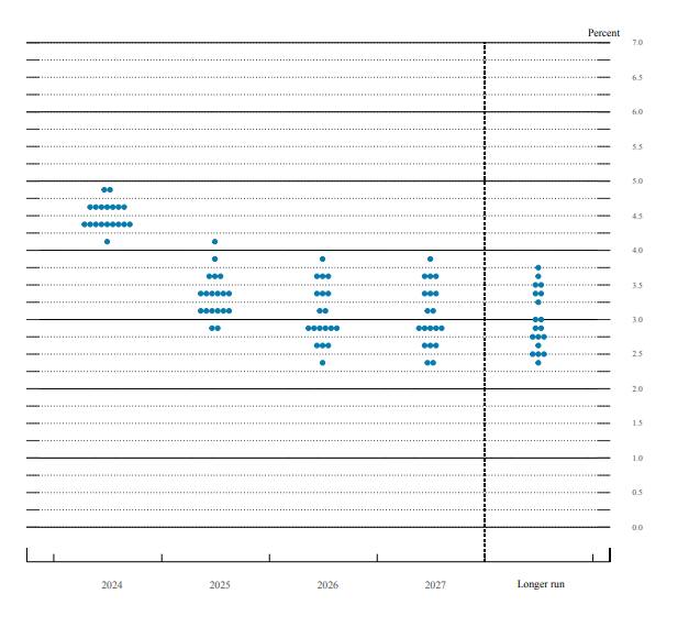 美联储点阵图：预计2024年还将降息25基点美联储预计2024年年底的联邦基金利率为4.4%，6月料为5.1%