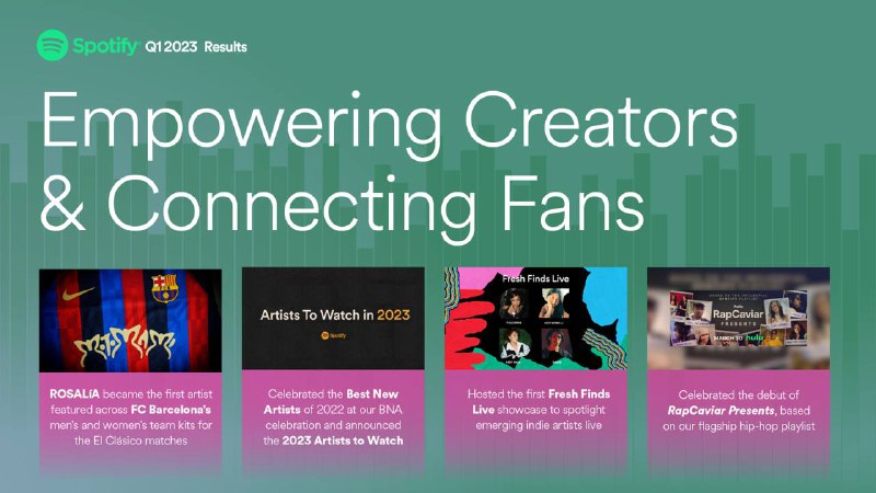 Spotify 月活用户首次突破5亿，目前仍处于亏损状态，未来将涨价今年第一季度，Spotify的用户数量超过了预期，但收入低于预期，该公司将其归咎于广告业务的不利因素