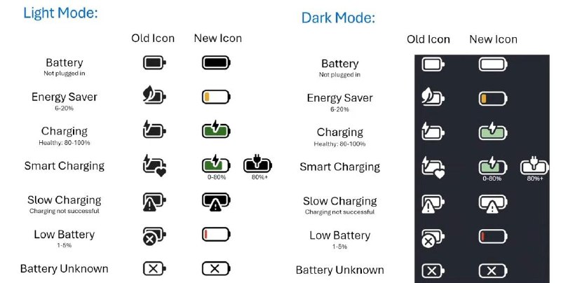 微软向更多用户推送Windows 11彩色电池图标与新开始菜单设计过去两年，微软一直在小范围测试这一彩色电池图标改动微软确认，已在 Windows 11 中面向更多设备开放任务栏彩色电池图标功能，同时继续扩大全新开始菜单界面的覆盖范围
