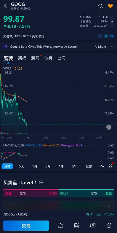 谷歌跌超7%，该公司AI聊天机器人Bard给出错误回答谷歌通过Twitter发布了一个在线短视频广告，推广其旗下Bard