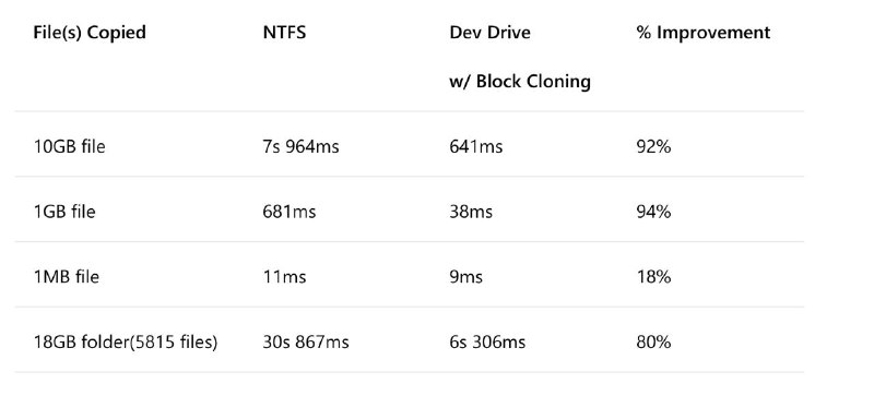 Windows 11 2024 更新引入 ReFS 新功能　复制 10GB 档案仅需 0.5 秒Windows 11 2024 更新为消费者带来 ReFS 档案系统  微软在 Windows 11 24H2 中加入了名为「区块复制」的 ReFS 新功能，旨在提升开发人员磁碟机的整体效能