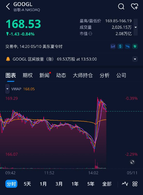 由于OpenAI宣布下周不会发布搜索引擎，Google应声上涨此前，Sam Altman称OpenAI下周一不会发布GPT-5，也不会发布AI搜索引擎🗒 标签: #OpenAI #Google📢 频道: @GodlyNews1🤖 投稿: @Godlynewsbot