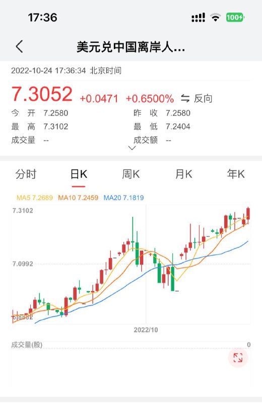 离岸人民币跌破7.3关口，现报7.31via Sakura🗒 标签: #汇率📢 频道: @GodlyNews1🤖 投稿: @GodlyNewsBot