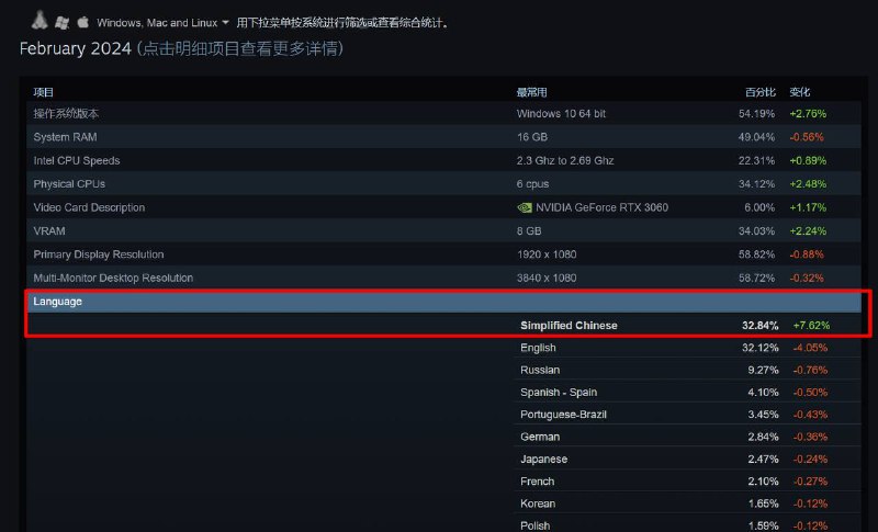 简体中文成Steam最流行语言！简体中文在Steam平台上超越英文，成为最流行语言