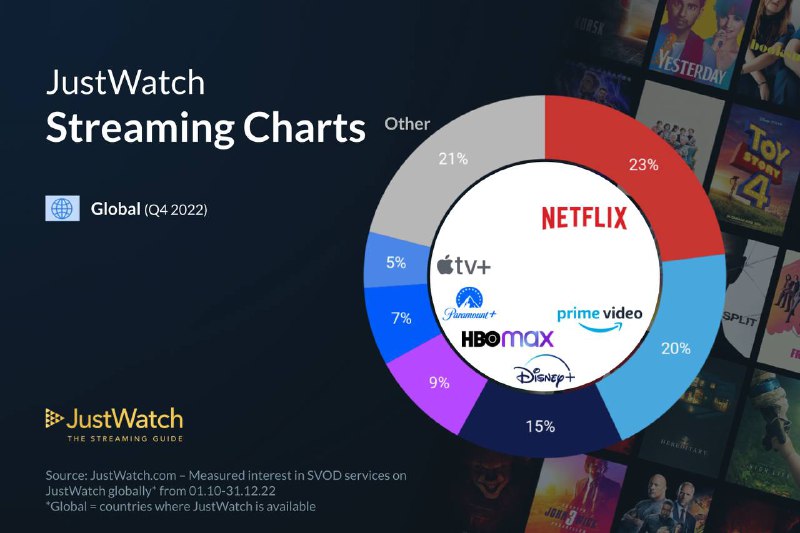 JustWatch的一份调查显示，去年Apple TV+的全球市场份额萎缩，导致该平台被其竞争对手Paramount+ 超越