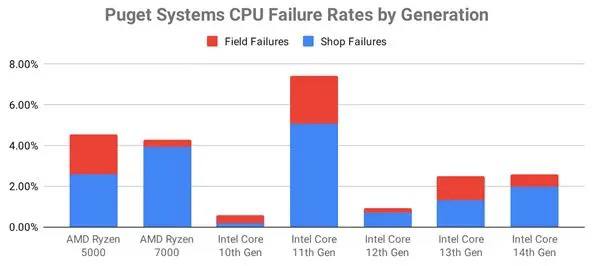 Puget报告：AMD锐龙7000故障率高于Intel酷睿13/14代！近日，Puget Systems发布了一份关于CPU故障率的报告，Puget Systems是一家高性能定制主机厂商，主攻工作站、小型服务器