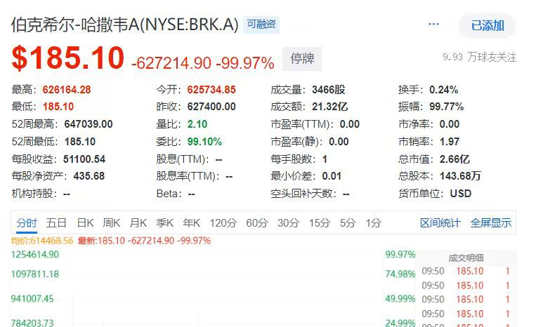 纽交所调查伯克希尔哈撒韦公司股价突然暴跌 99%纽约证券交易所周一表示，正在调查导致巴菲特(Warren Buffett)旗下伯克希尔哈撒韦(Berkshire Hathaway)等公司股价大幅波动的“技术故障”