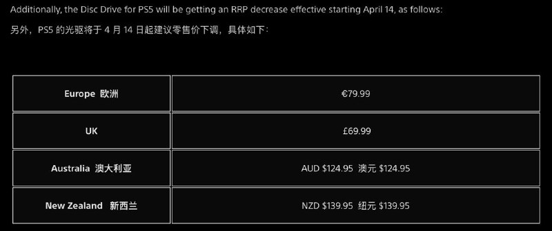 索尼宣布，PS5 将在多国提高售价在这些地区，PS5 的光驱版售价也将下降在高通胀和汇率波动等具有挑战性的经济环境的背景下，索尼互动娱乐（SIE） 做出了一个艰难的决定，将提高欧洲、中东及非洲（EMEA）、澳大利亚和新西兰部分市场的 PlayStation 5 主机的建议零售价（RRP）