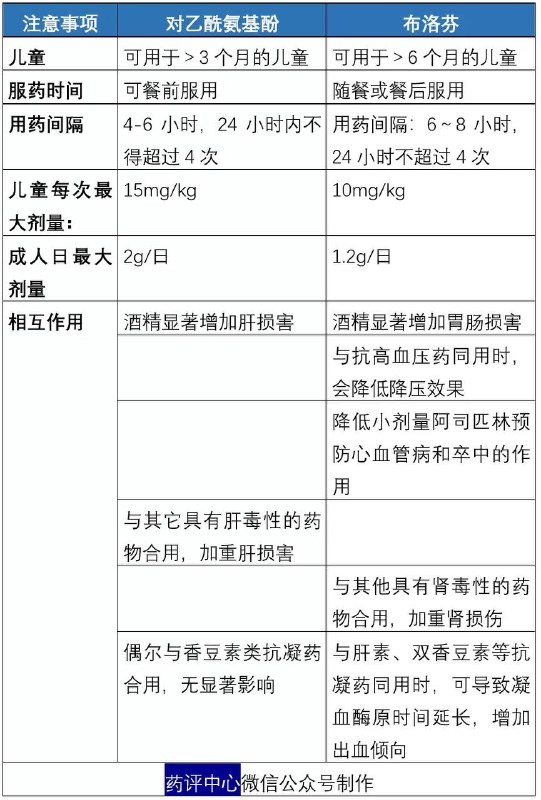 对乙酰氨基酚 PK 布洛芬有效性：布洛芬胜安全性：用药不当均可致命！注意事项：对乙酰氨基酚相对较少1、儿童、60岁以上老年人、有多种基础疾病的患者（肝功能不全者除外），优先使用对乙酰氨基酚