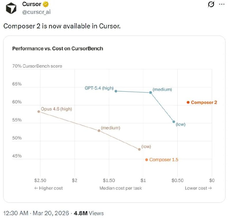 Cursor自研新模型反超 Opus 4.6，主打“价格打一折”，网友群嘲“Kimi 2.5套壳”，马斯克认证AI编程工具Cursor高调发布自研模型Composer 2，宣称性能超越Claude Opus 4.6且价格大幅压低