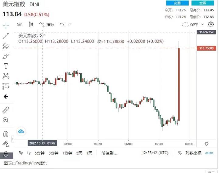 美国核心通胀创40年新高，CPI数据大爆表！美联储或加息100个基点再被“搬上桌面”，全球市场巨震美国9月未季调CPI年率 8.2%，高于预期的8.10%