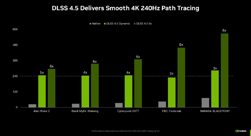 英伟达发布NVIDIA DLSS 4.5：第二代 Transformer 模型增强超分辨率以及 6 倍动态多帧生成英伟达表示，DLSS 4.5 的第二代 Transformer 超分辨率技术已支持超过 400 款游戏