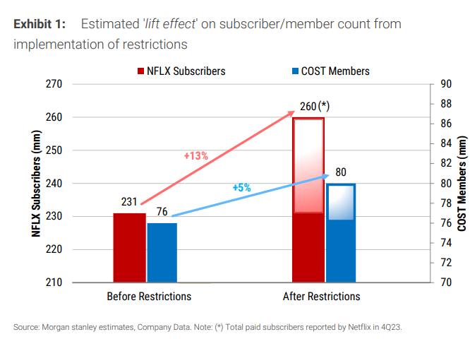 Costco的“Netflix时刻”禁止共享会员卡措施实施后，Costco会员数量快速增长，或将迎来盈收上一步台阶？周二，摩根士丹利在报告中指出，目前Costco正在美国全面推行会员扫描仪，市场调查显示该措施带来了较高会员转化率，部分Costco门店会员数量以两位数速度增长，这将带来类似奈飞的增长效应