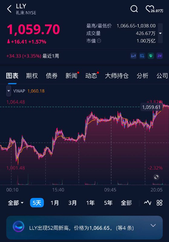 礼来成为首家万亿美元的医药公司减肥与糖尿病药强劲需求及资金从科技向医疗的板块轮动，礼来成为首家万亿美元市值的制药企业