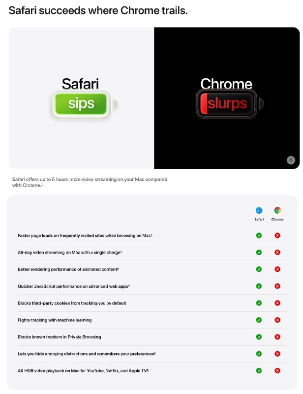 Apple推出“改用 Safari”页面，详述你为何该弃用 Chrome在新页面上，Apple列举了 Safari 相较于 Chrome 的多项优势，包括续航更持久、隐私保护更全面，以及运行速度更快