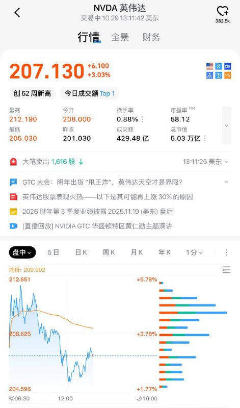 英伟达成为首个市值突破5万亿美元的公司🗒 标签: #英伟达📢 频道: @GodlyNews1🤖 投稿: @GodlyNewsBot