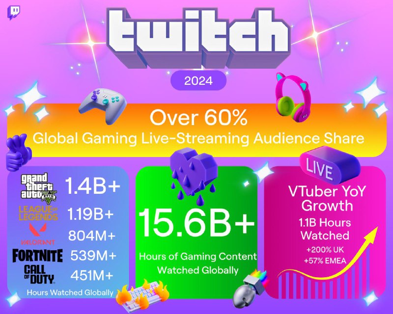 GTA V 是 2024 年 Twitch 观看次数最多的游戏这款游戏的观看时长超过 10 亿小时