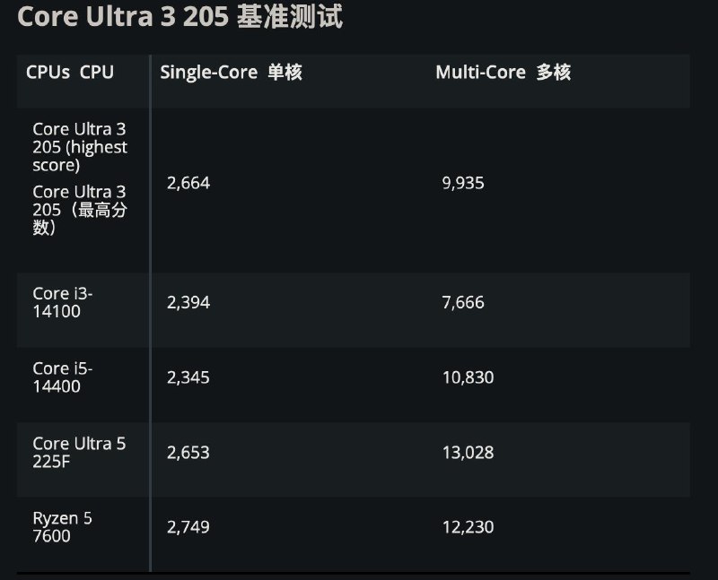 Intel Ultra 3 205在早期基准测试中,多核性能比 Core i3-14100 高出 30%X用户 Benchleaks 发现，这款全新的八核 Arrow Lake-S CPU 在 Geekbench 6 中的多核性能比 Core i3-14100 高出 30%