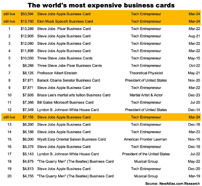 乔布斯和马斯克的名片拍卖竞价已经刷新历史纪录，目前拍卖仍未结束这两张来自科技企业家史蒂夫-乔布斯（Steve Jobs）和埃隆-马斯克（Elon Musk）的名片已经成为有史以来最昂贵的两张名片，而拍卖要到美国东部时间 2024 年 3 月 21 日下午 6 点才结束，竞拍时间可能会延长
