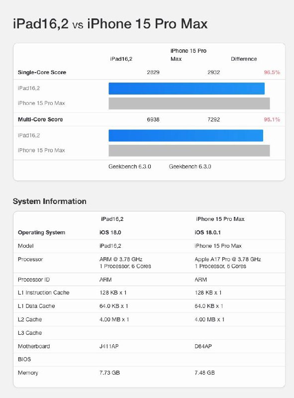iPad mini 7 Geekbench 跑分曝光，确认有 8GB RAM今天，不少 iPad mini 7 Geekbench 跑分在网上出现，当中显示型号为 iPad 16,2，从规格所见，CPU 跟 iPhone 15 Pro Max 一致，同样使用3.78GHz 6 核芯片，内存为 8GB