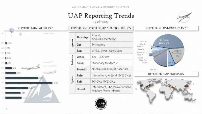 NASA 针对不明飞行物举办首场公开听证会美国国家航空暨太空总署 NASA 于本周稍早举办了公开听证会，会上包括 16 名 NASA 选定的科学家和其他领域专家，包括已退休的太空人 Scott Kelly