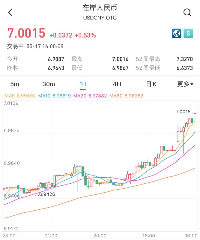 在岸人民币兑美元跌破7，为去年12月以来首次