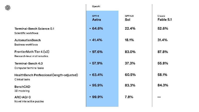 OpenAI发布 GPT-6 Astra OpenAI表示，你能在电脑上做的事，Astra 都能帮你快速完成