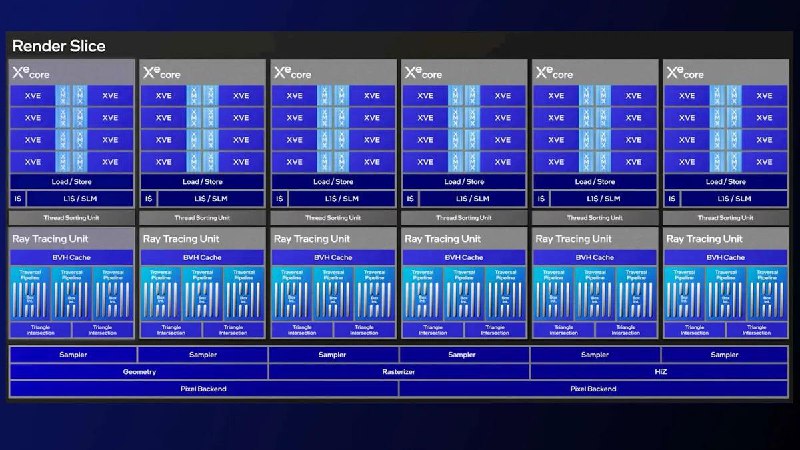 英特尔的 Xe3 图形架构首次亮相Panther Lake 配备的 12 核 Xe 集成显卡，性能预计比 Lunar Lake 提升超过 50%在最近举办的 Tech Tour US 活动中，英特尔公布了其即将推出的三款 Panther Lake 系统级芯片（SoC），并展示了全新的 Xe3 图形架构的改进和性能预期