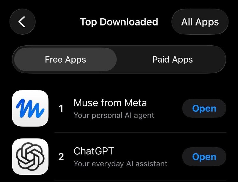 Meta的Muse app现已登顶美区App Store在Muse推出一周之后，Meta宣布Muse已超越ChatGPT成为美区App Store排名第一的app