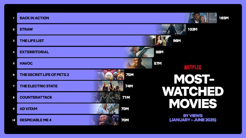 Netflix财报： 第二季度营收超预期，收入增长 16%，25年观看时长超950亿小时Netflix 在周四公布了 2025 年第二季度的财报，互动广告将于今年下半年推出