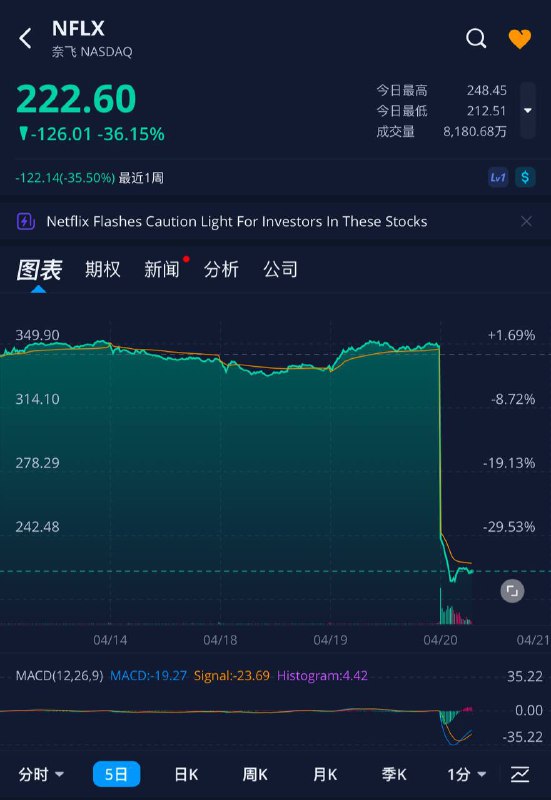 美股开盘后，跌幅从25%扩大至36%