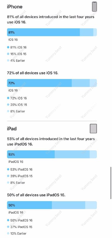 Apple 首次公布 iOS 16 和 iPadOS 16 使用统计数据Apple 通过其 Developer 网站发布这些数据